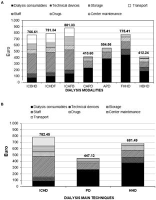 Is the cost of the new home dialysis techniques still advantageous compared to in-center hemodialysis? An Italian single center analysis and comparison with experiences from western countries